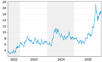 Chart McEwen Inc. - 5 Jahre