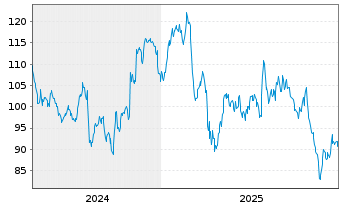 Chart MC Grath Rent Corp. - 5 Jahre