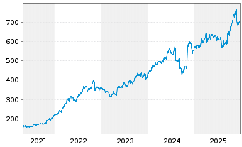Chart McKesson Corp. - 5 Jahre