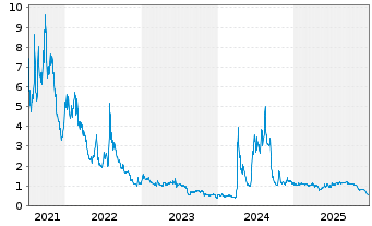 Chart MediaCo Holding Inc. - 5 Jahre