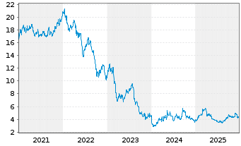 Chart Medical Properties Trust Inc. - 5 Jahre