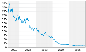 Chart Medifast Inc. - 5 Jahre