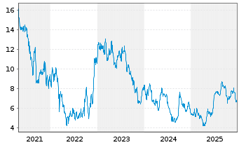 Chart Melco Resorts & Entmt Ltd. - 5 Jahre