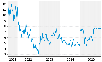 Chart Soho House & Co Inc. - 5 Jahre