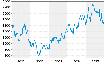 Chart Mercadolibre Inc. - 5 Jahre