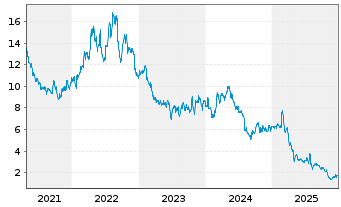 Chart Mercer International Inc. - 5 Jahre