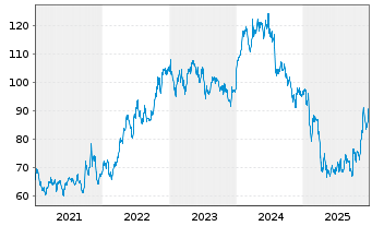 Chart Merck & Co. Inc. - 5 Jahre