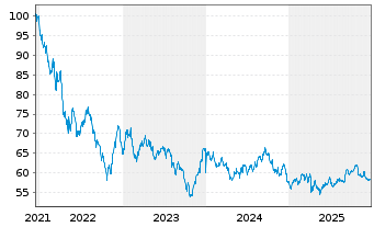Chart Merck & Co. Inc. DL-Notes 2021(21/61) - 5 Years