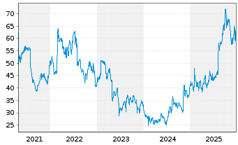 Chart Mercury Systems Inc. - 5 Jahre