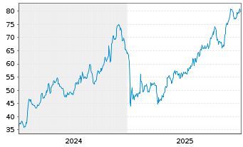 Chart Mercury General Corp. - 5 Jahre