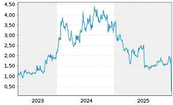 Chart Mereo Biopharma Group Ltd. ADRs - 5 Jahre