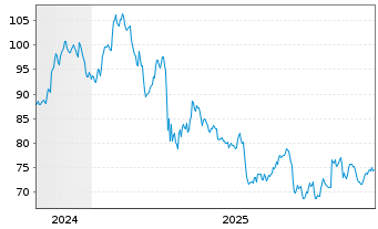 Chart Merit Medical Systems Inc. - 5 Jahre