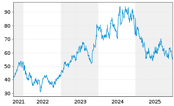 Chart Meritage Homes Corp. - 5 Jahre