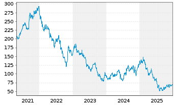 Chart Mesa Laboratories Inc. - 5 Jahre