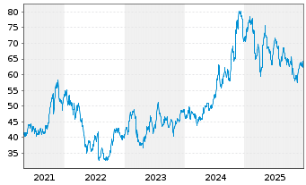 Chart Pathward Financial Inc. - 5 Years