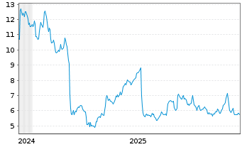 Chart Methode Electronics Inc. - 5 Jahre
