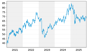 Chart MetLife Inc. - 5 Jahre