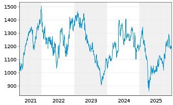 Chart Mettler-Toledo Intl Inc. - 5 Jahre