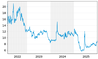 Chart Mexco Energy Corp. - 5 Jahre