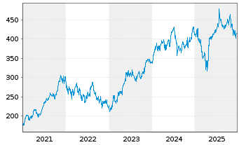 Chart Microsoft Corp. - 5 Jahre