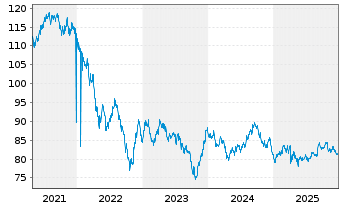 Chart Microsoft Corp. DL-Notes 2012(12/42) - 5 Years