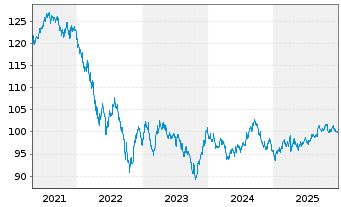 Chart Microsoft Corp. DL-Notes 2015(15/35) - 5 Years
