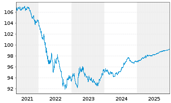 Chart Microsoft Corp. DL-Notes 2016(16/26) - 5 Years