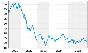 Chart Microsoft Corp. DL-Notes 2020(20/50) - 5 Years