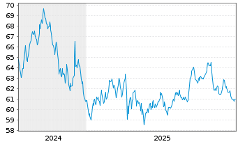 Chart Microsoft Corp. DL-Notes 2023(23/50) - 5 Years