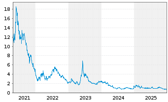 Chart Microvision Inc. (Wash.) - 5 Jahre
