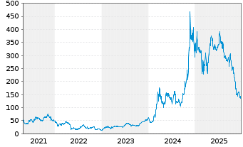 Chart Strategy Inc. Class A - 5 Jahre