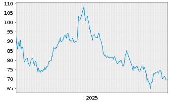 Chart Strategy Inc. 8% Pref.Shs.Ser.A - 5 Jahre