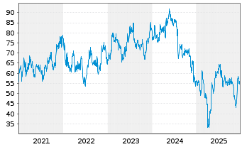 Chart Microchip Technology Inc. - 5 Jahre