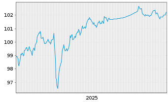 Chart Microchip Technology Inc. DL-Notes 2024(24/30) - 5 Years