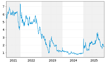 Chart Microbot Medical Inc. - 5 Jahre