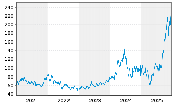 Chart Micron Technology Inc. - 5 Jahre