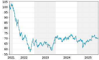 Chart Micron Technology Inc. DL-Notes 2021(21/51) - 5 Years