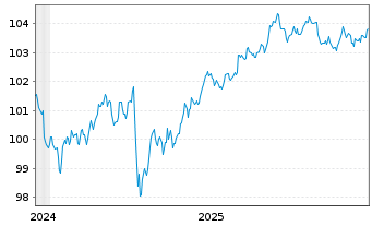 Chart Micron Technology Inc. DL-Notes 2024(24/31) - 5 Years