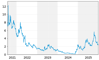 Chart Microvast Holdings Inc. - 5 Jahre