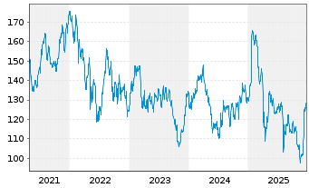 Chart Middleby Corp., The - 5 Jahre