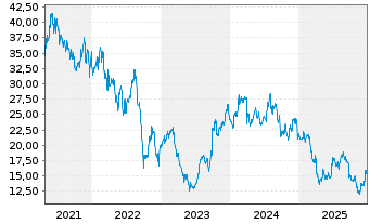 Chart MillerKnoll Inc. - 5 Jahre
