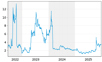 Chart Minerva Neurosciences Inc. - 5 Jahre