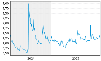 Chart MIRA Pharmaceuticals Inc. - 5 Jahre