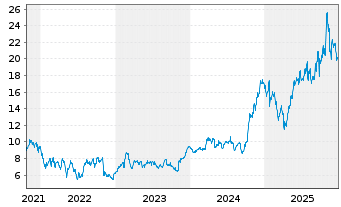 Chart Mirion Technologies Inc. - 5 Jahre