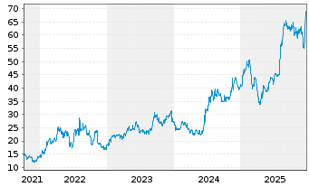 Chart Mirum Pharmaceuticals Inc. - 5 Jahre
