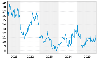 Chart Mission Produce Inc. - 5 Jahre