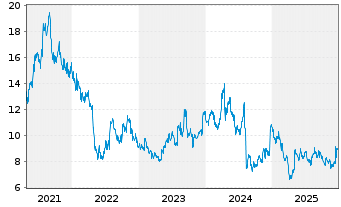 Chart Mitek Systems Inc. - 5 Years
