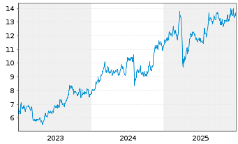 Chart Mitsubishi UFJ Finl Grp Inc. - 5 Jahre