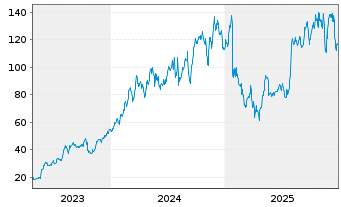 Chart Modine Manufacturing Co. - 5 Jahre
