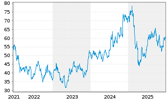 Chart Moelis & Co. - 5 Jahre